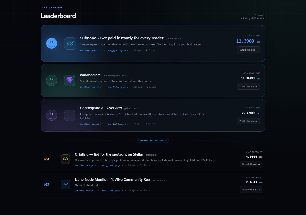 The NanoBid leaderboard ranking five projects by XNO received, each card showing the bid amount, a verified receipt link, and an outbid button.